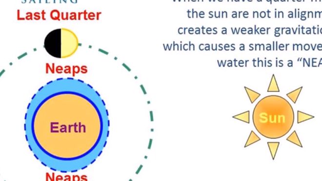 RYA Day Skipper – How Tides work (video)