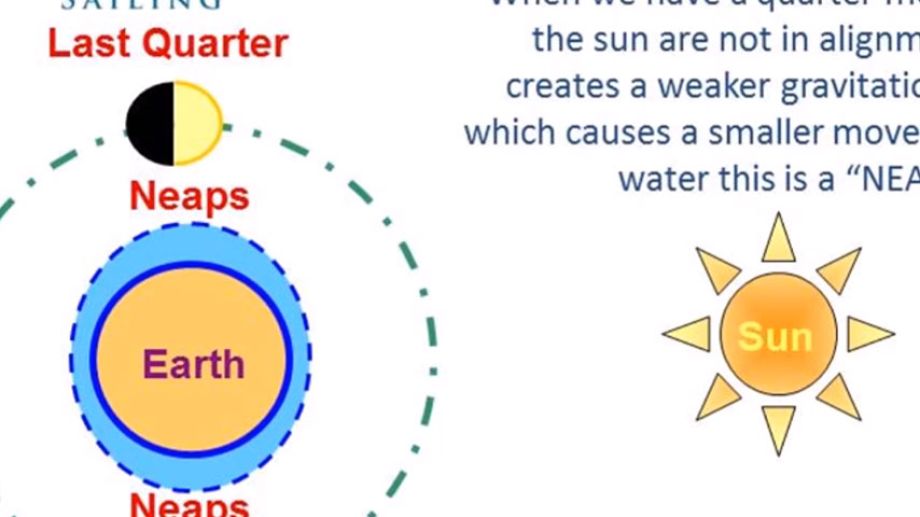 RYA Day Skipper – How Tides work (video)